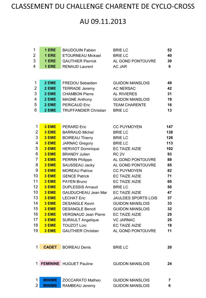 Challenge cyclo cross au 09 nov 2013